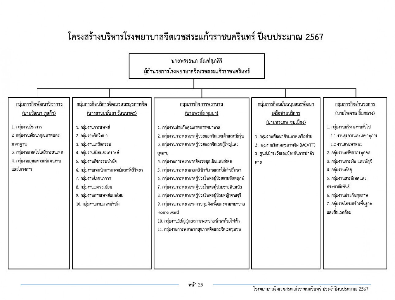 โครงสร้างหน่วยงาน ปีงบ 2567