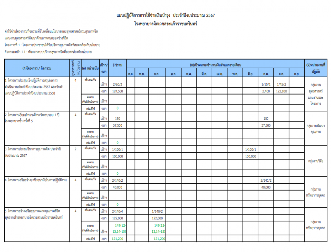 รายงานการกำกับติดตามการดำเนินงานและการใช้จ่ายงบประมาณ รอบ 5 เดือน