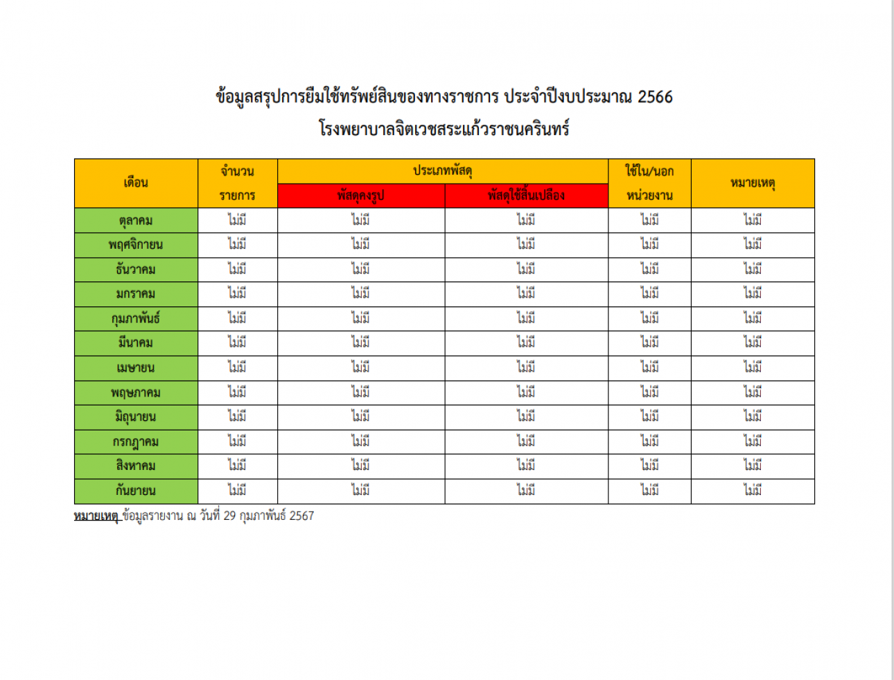 สรุปการยืมใช้ทรัพย์สินของทางราชการ ประจำปีงบประมาณ 2566