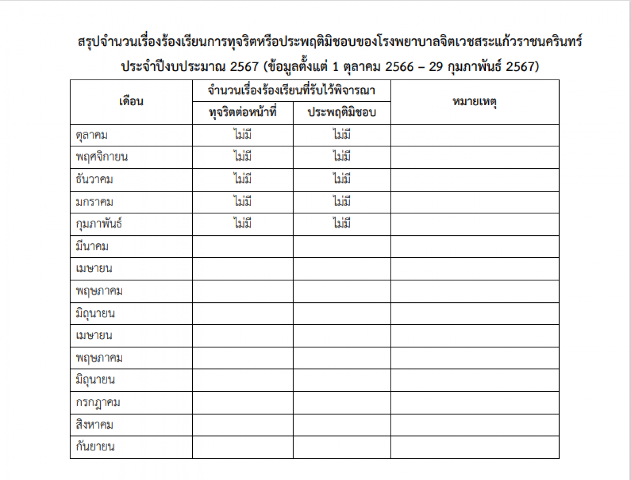 ข้อมูลเชิงสถิติเรื่องร้องเรียนการทุจริต ประจำปี 2567